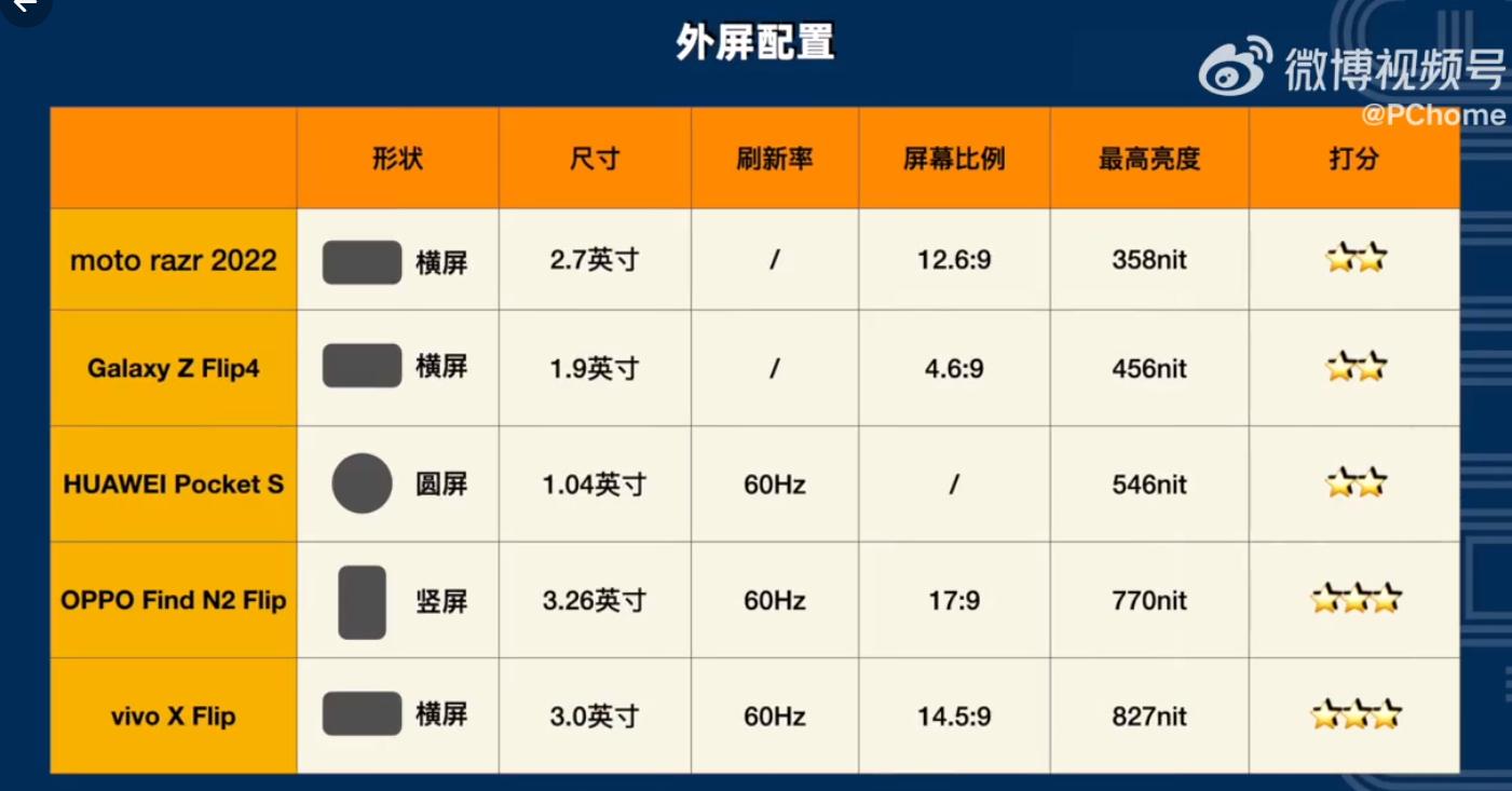 findn2flip和三星折叠屏对比,findn2对比三星find4