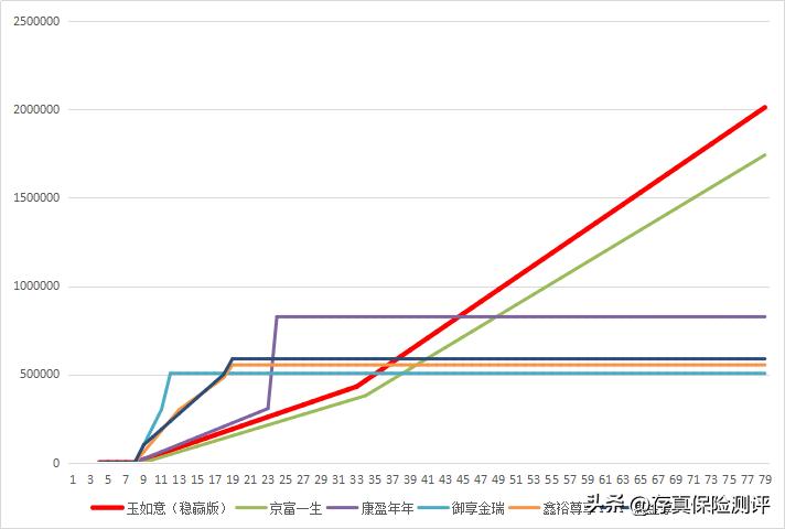 华夏人寿保险玉如意稳赢版,华夏玉如意稳赢版年金险保障分析