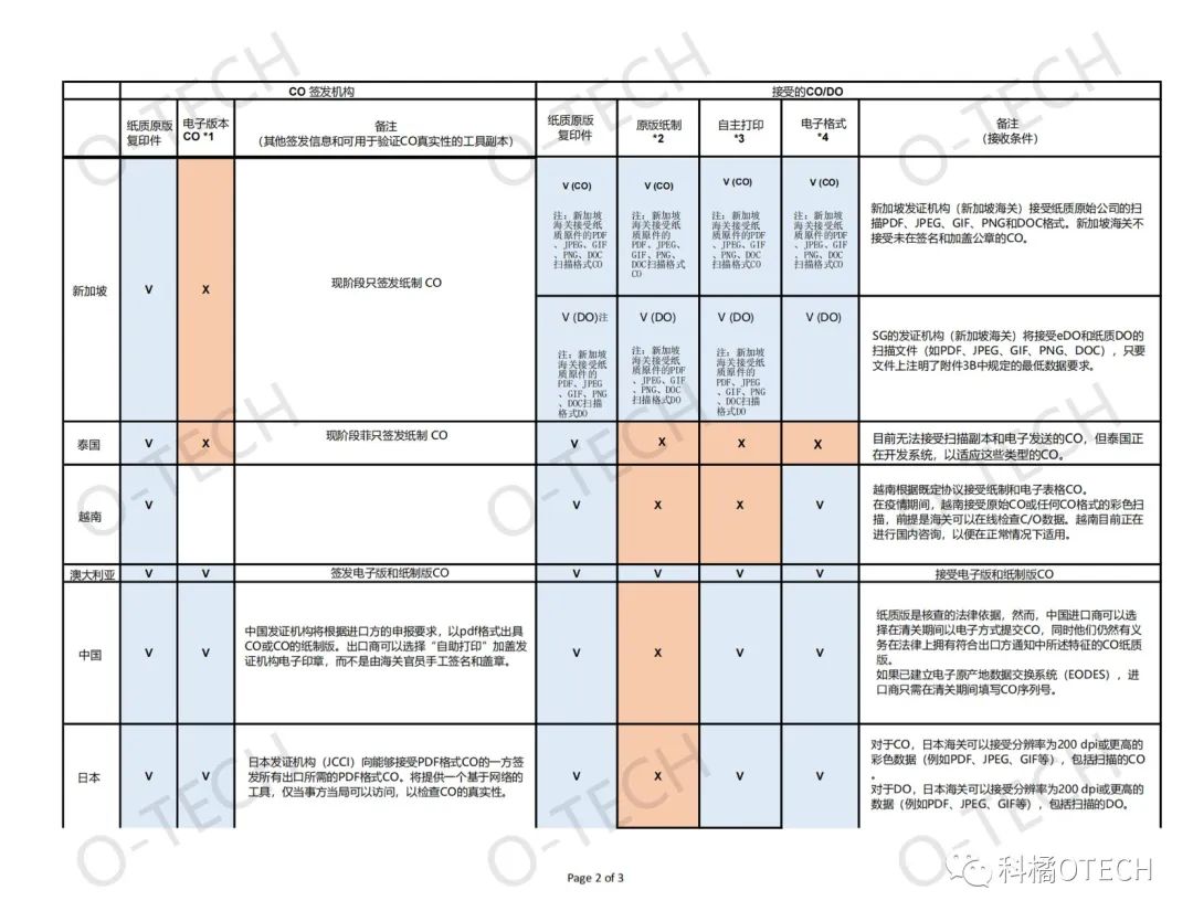 rcep原产地规则解读之累积规则,rcep原产地规则的主要内容