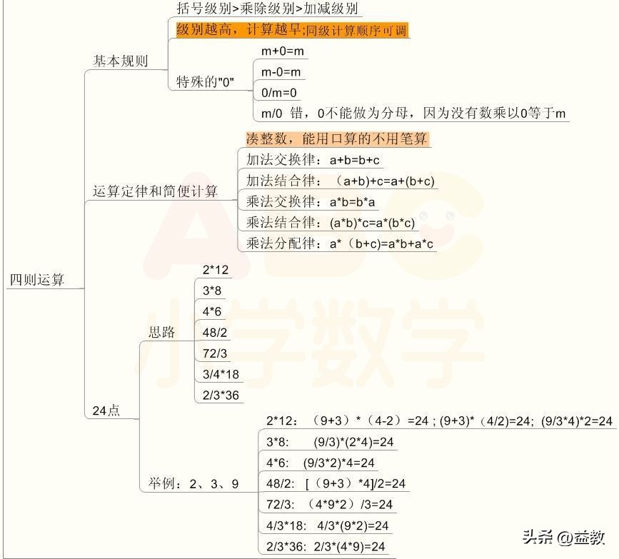 最好的小学数学知识点思维导图,数学小学六年知识思维导图梳理