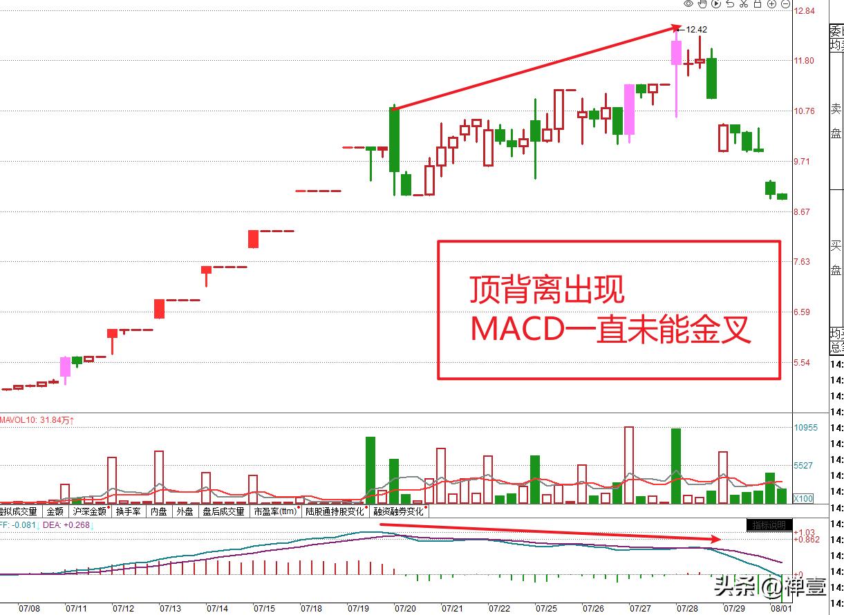涨停股票卖点技巧,会卖股票的是师傅吗