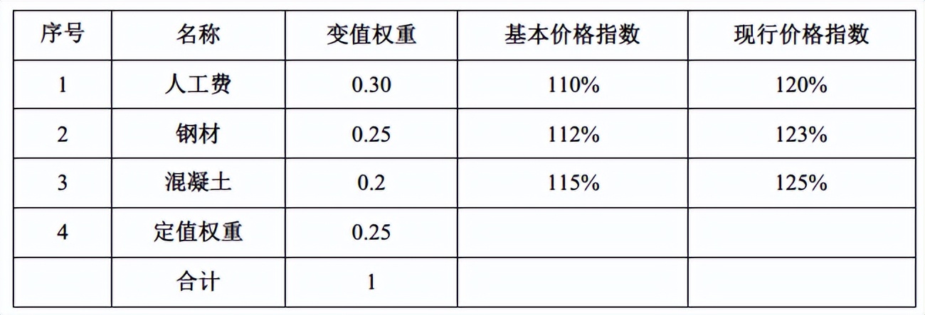 2022年监理工程师《投资控制,土建》通关必做必会的题型