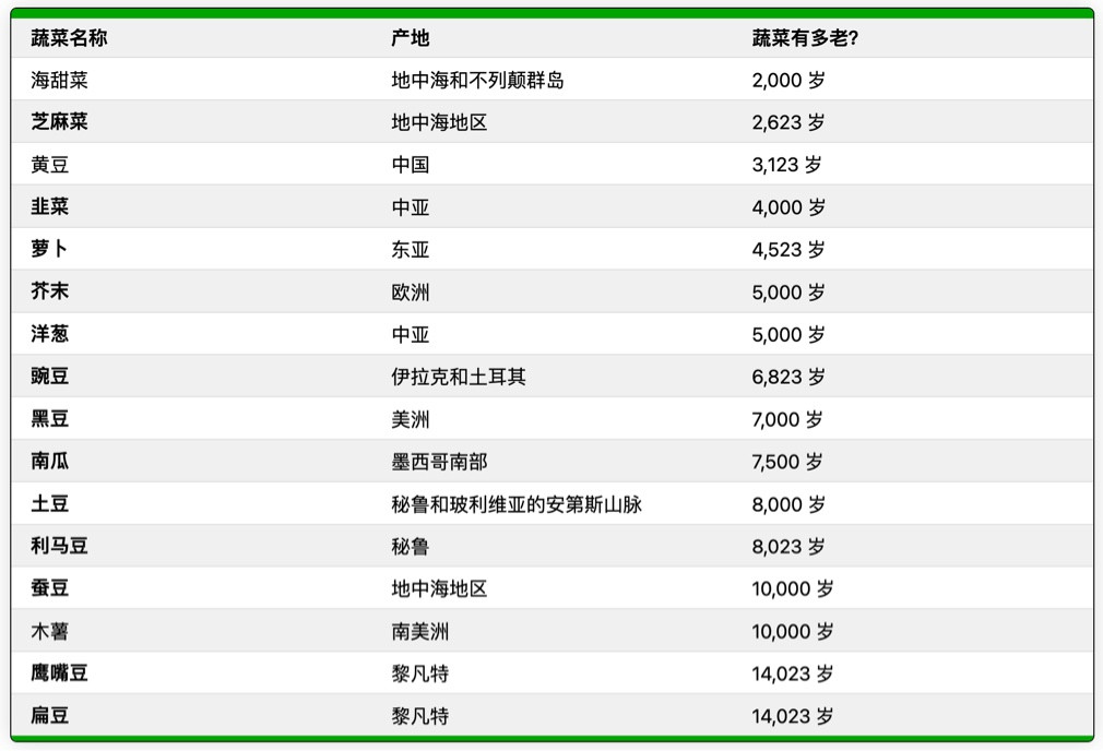 人类历史上最伟大的蔬菜,我们常吃的蔬菜哪种历史最久
