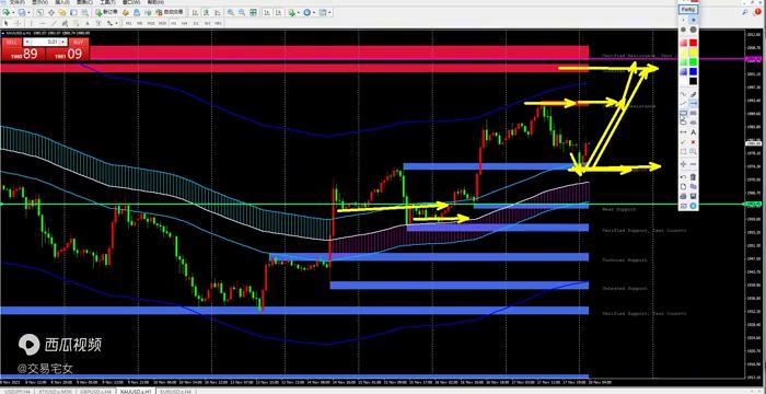 20231120新的一周交易策略分享，黄金，欧美，镑美，美日和原油