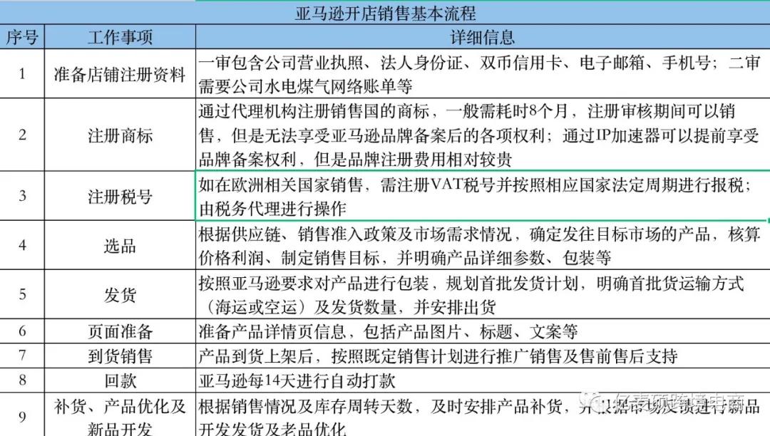 亚马逊开店流程及费用一件代发,亚马逊欧洲站开店店铺注册流程