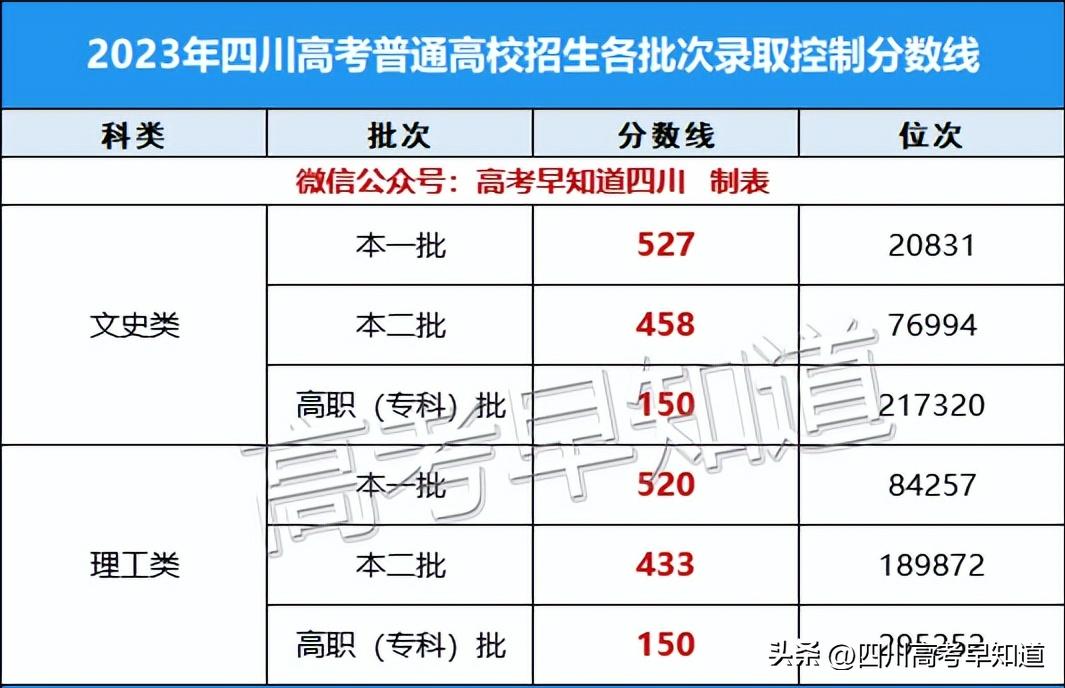 四川2024年新高考各科分数,四川2023年高考分数线发布