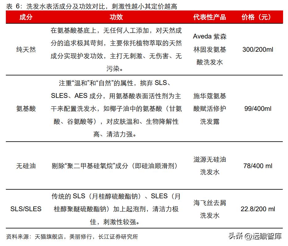 新一代高端洗护新品,高端洗护产品