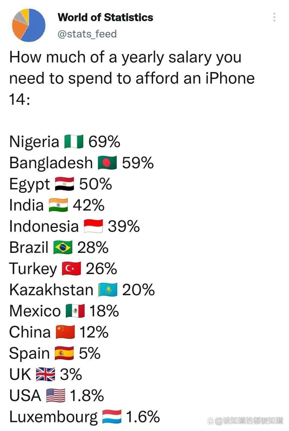 买一部iphone14要工作多久,买iphone14是不是有钱