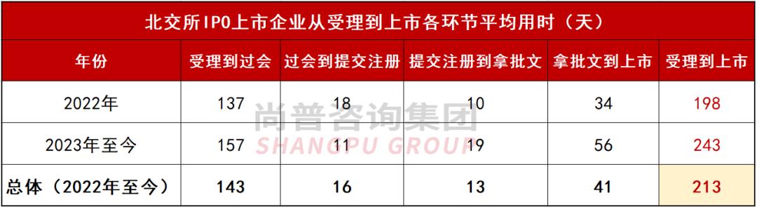 最快ipo上市公司,注册制ipo流程及时间表