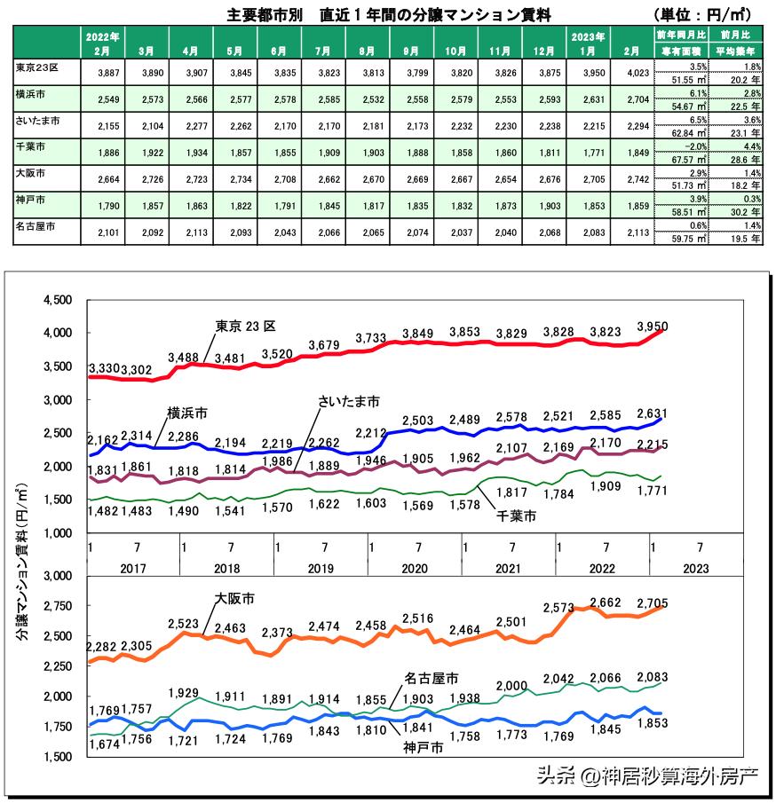 日本房产市场的趋势,日本房产近10年价格趋势