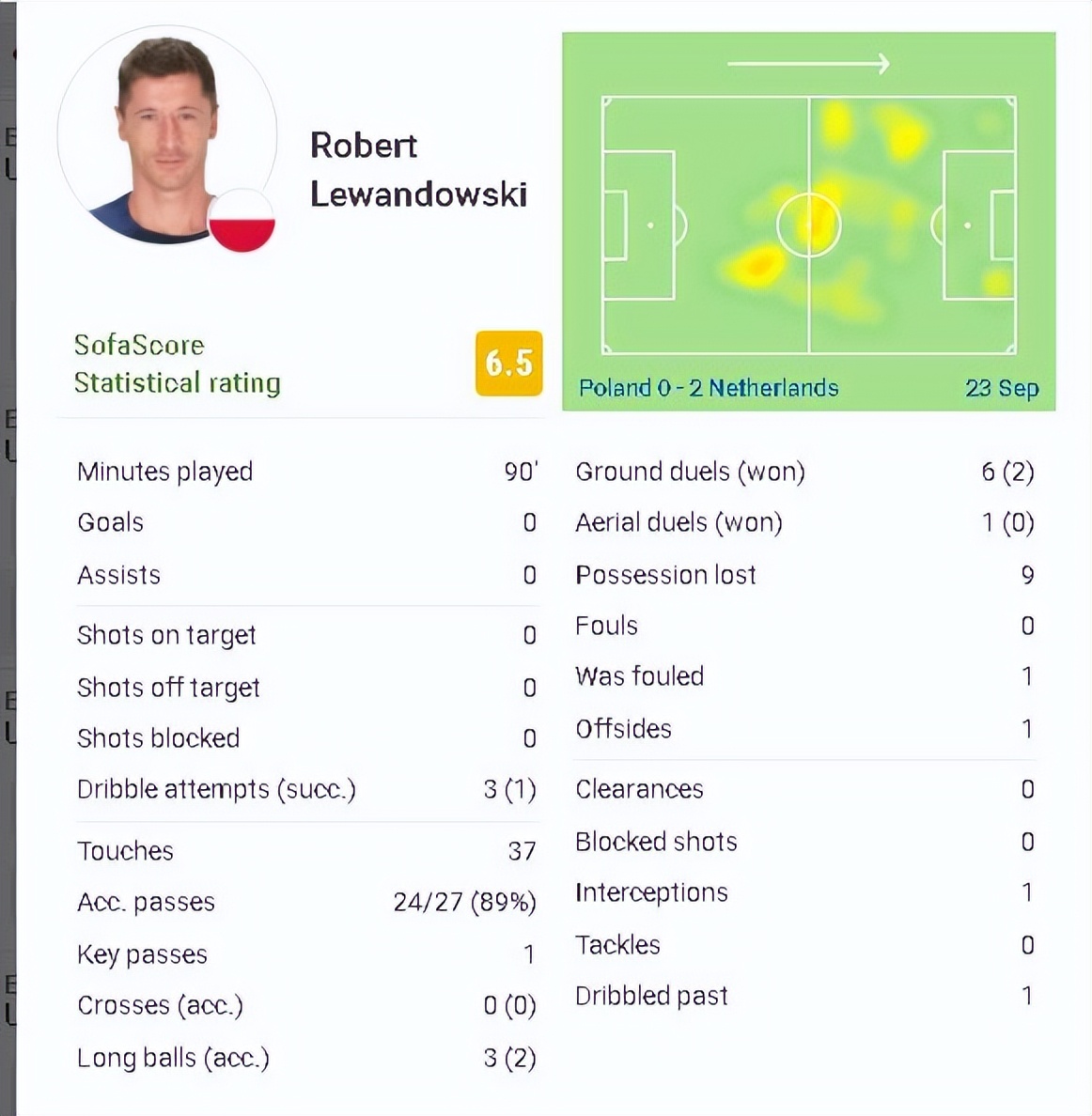 0-2！荷兰太狠了，波兰主场惨败，莱万沦为C罗式饼锋，全场0射门