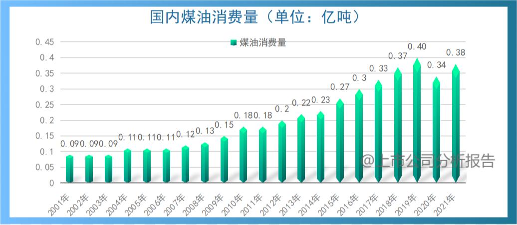 中国石油发展现状分析报告,中国石油分析