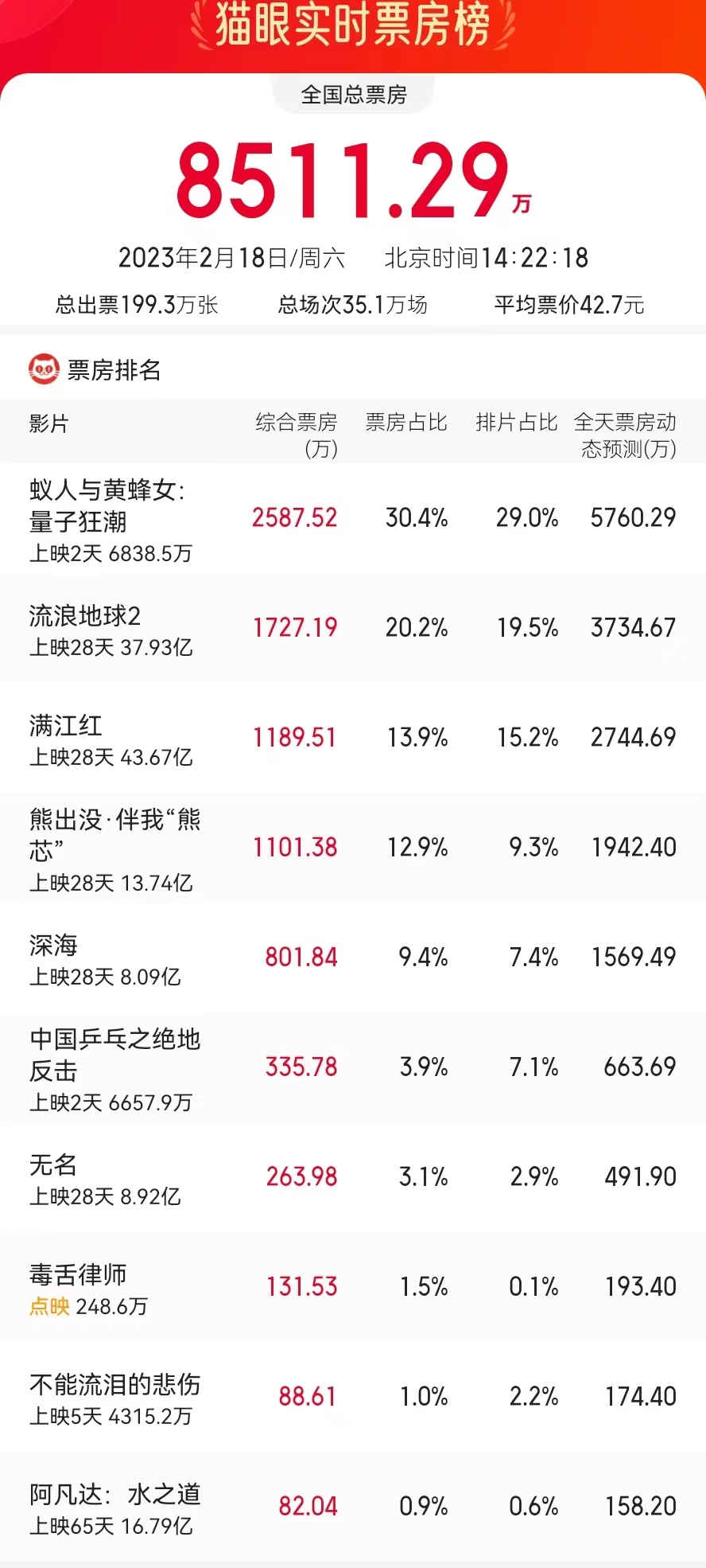 邓超中国乒乓最终票房,邓超《中国乒乓》总票房