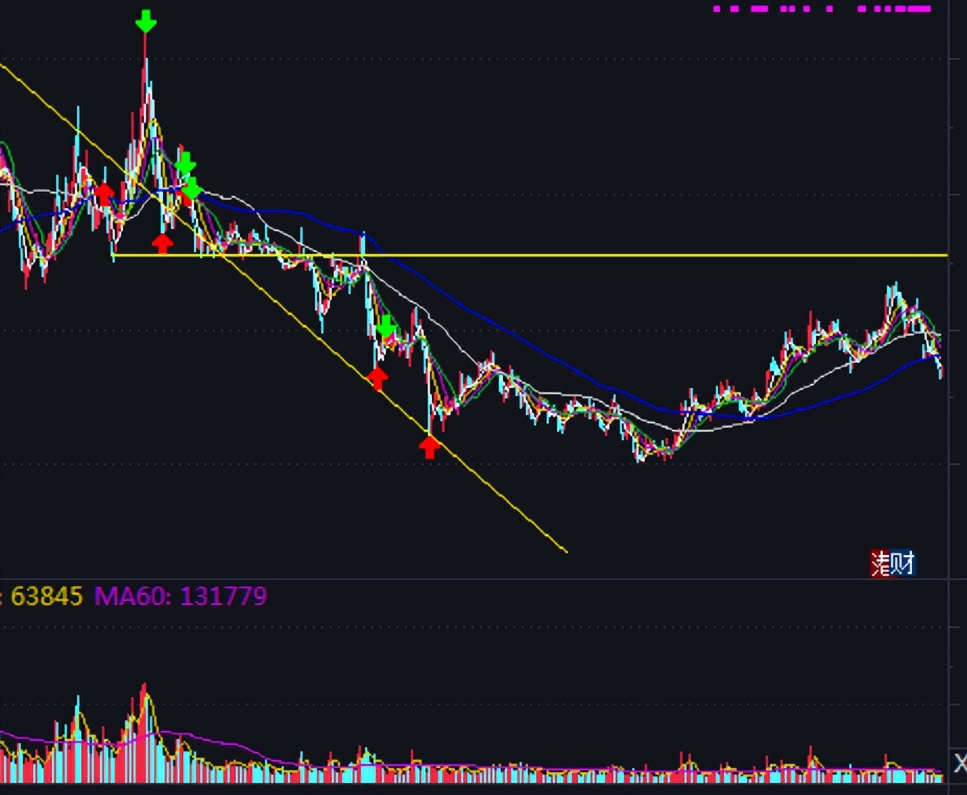 不放量是诱多还是洗盘,不放量主力能出货吗