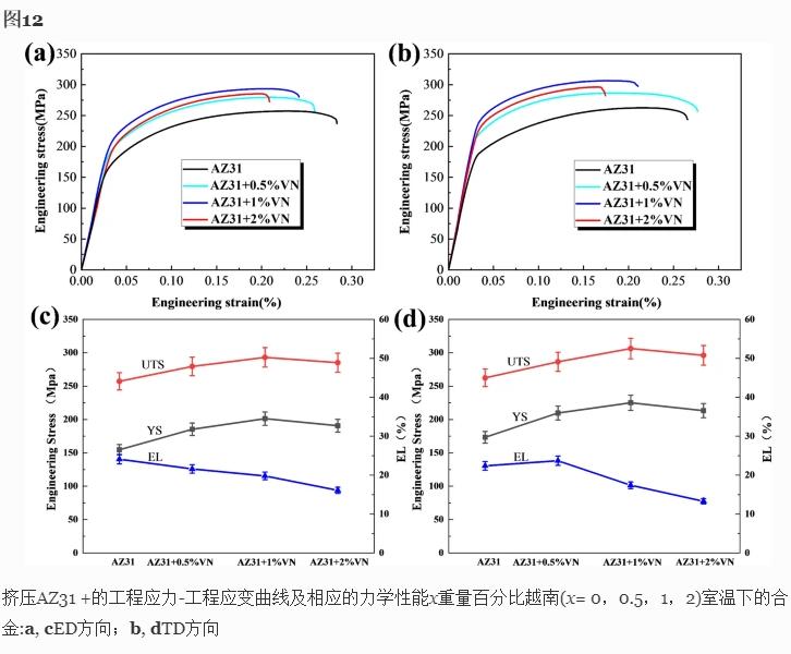 氮化钒颗粒对挤压态AZ31镁合金组织和力学性能的影响