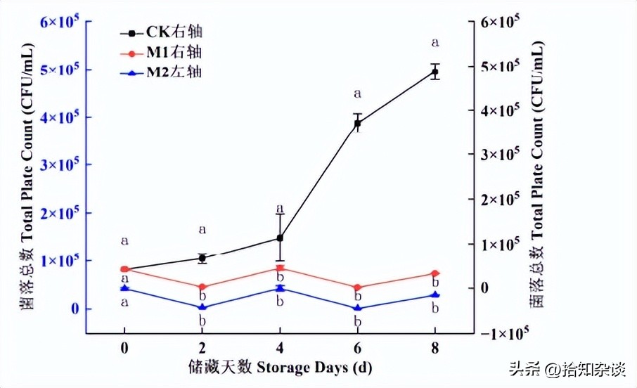 壳聚糖-狐臭柴叶片精油复合涂膜在香蕉采后保鲜中的作用