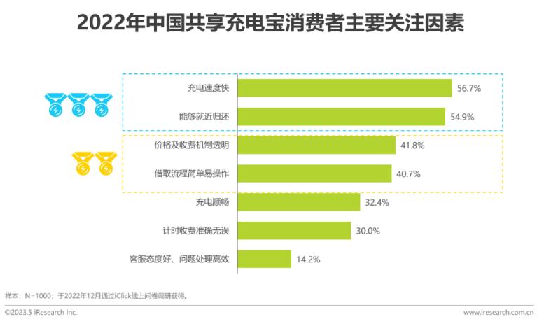 2023年中国共享充电宝行业研究报告