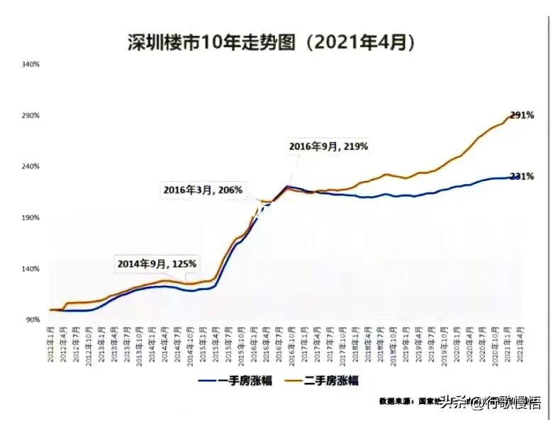 15年前花50万在深圳买的房，涨了10倍却卖不出去