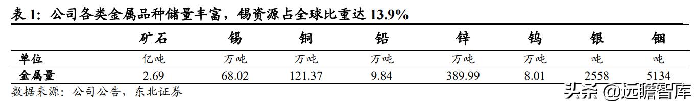 国内锡业龙头,全球锡铟龙头锡业股份