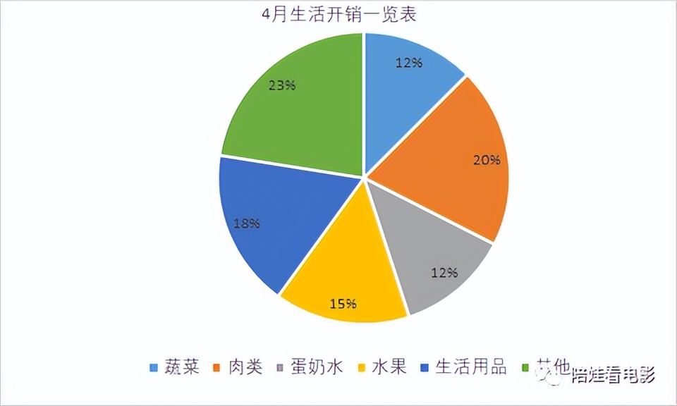 上海封控一个月开支统计：我真的不要吃莴笋了