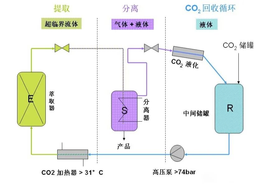 超临界co2萃取法设备,超临界co2萃取技术视频