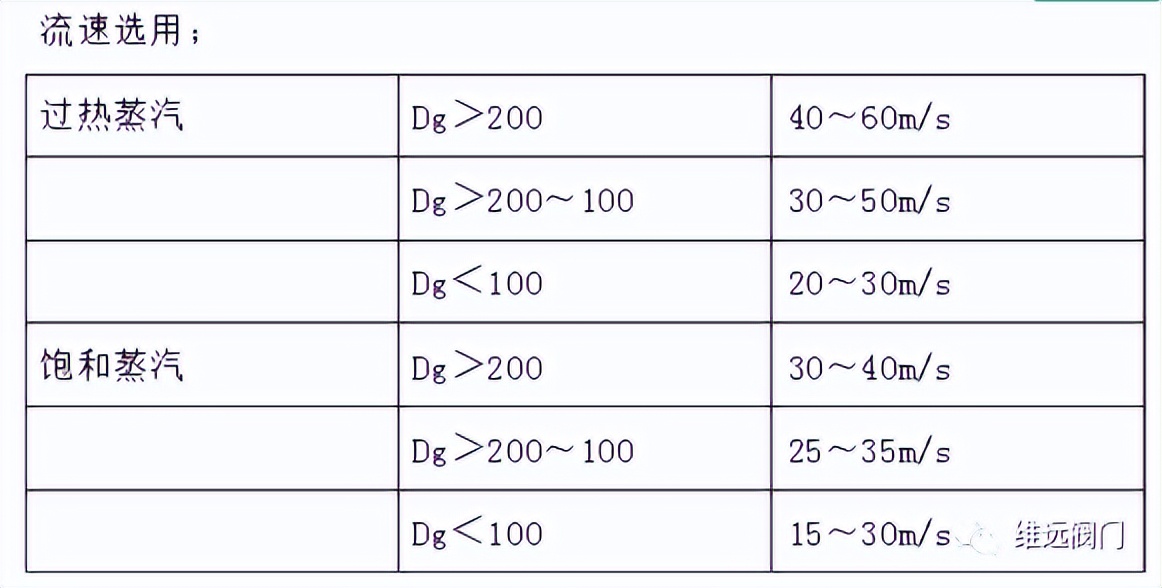 蒸汽管道--如何选择管径和阀门？截止阀~闸阀~球阀~蝶阀