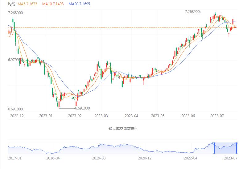 人民币强势拉升破7发生了什么,专家解读人民币连续暴力拉升