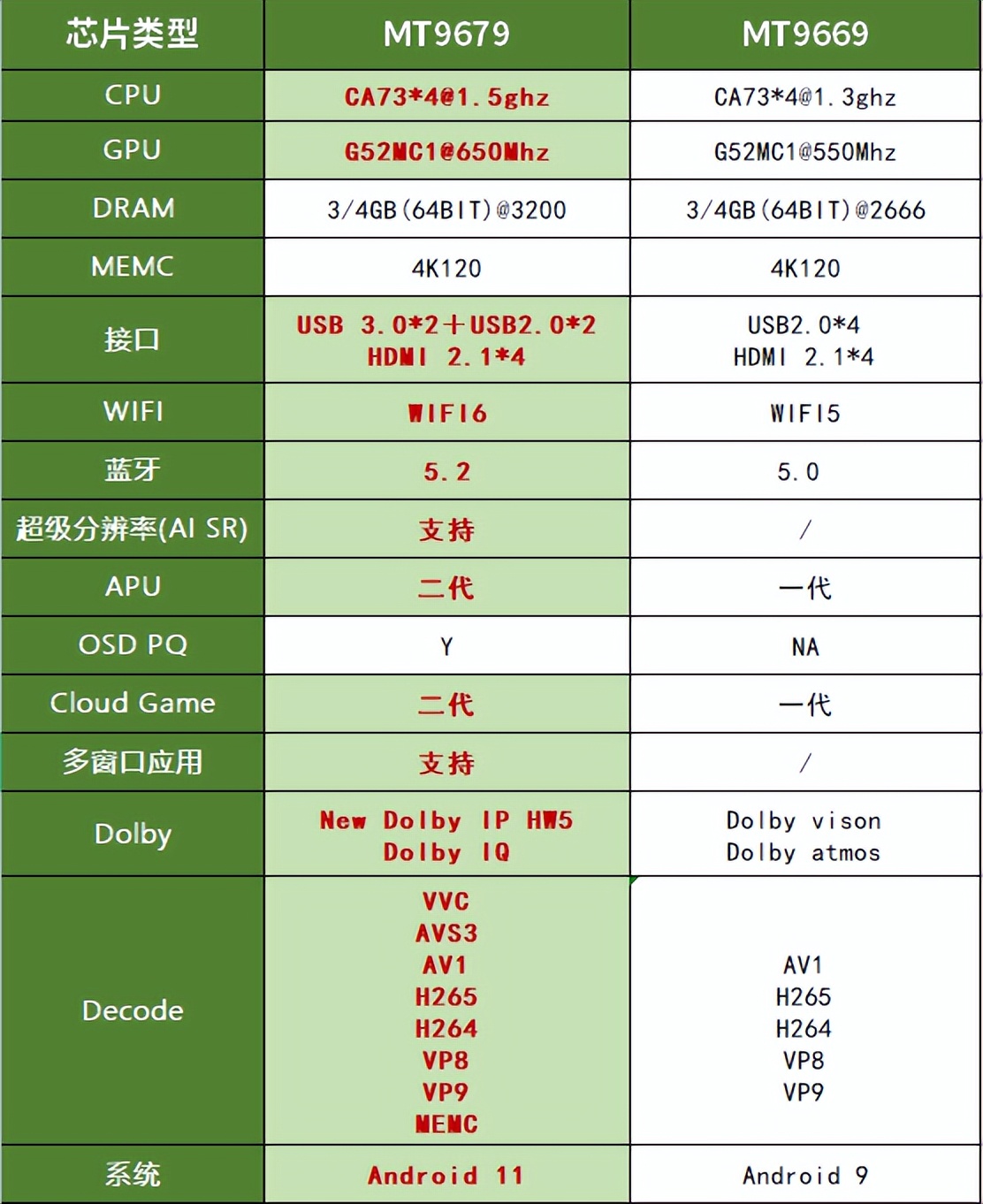 投影仪芯片mtk5862和t982,投影仪芯片mt9679和9669