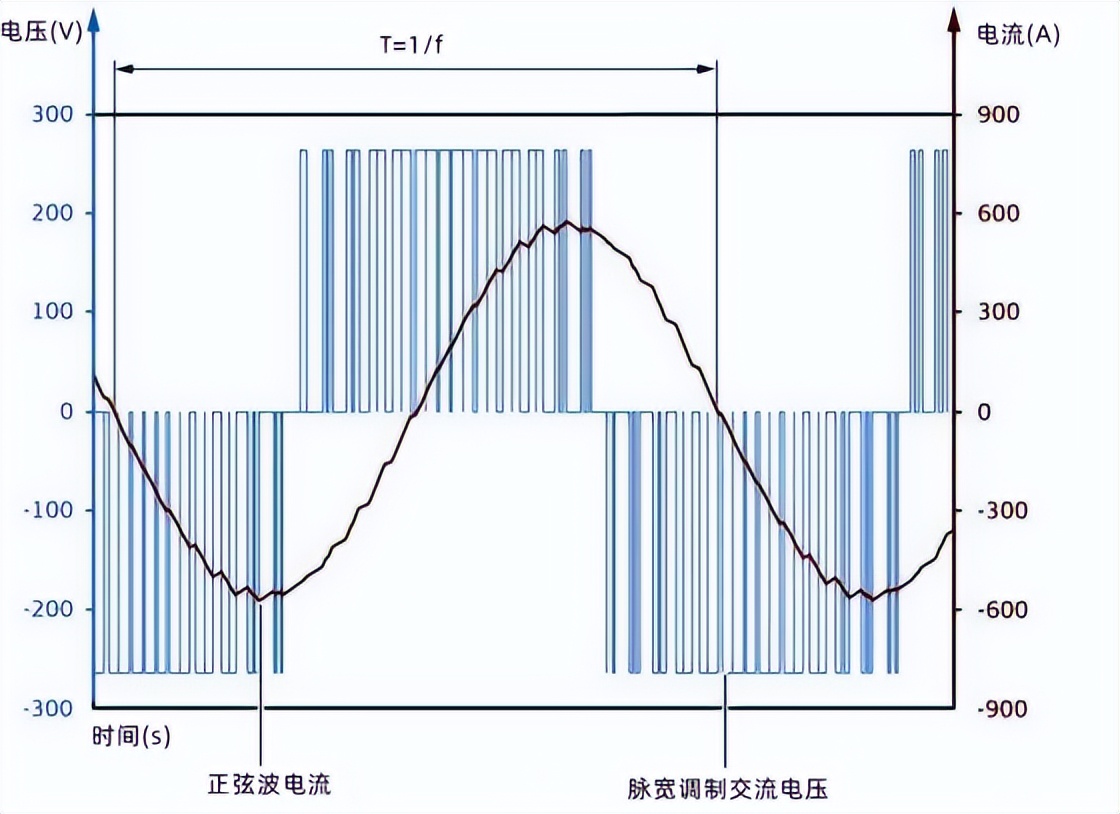 新能源汽车的逆变器是什么,什么是逆变器发电