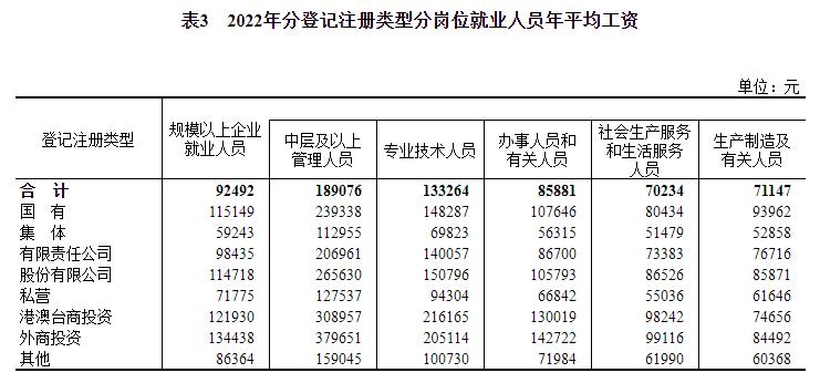 2022年平均工资出炉的省份,2022年平均工资出炉山西