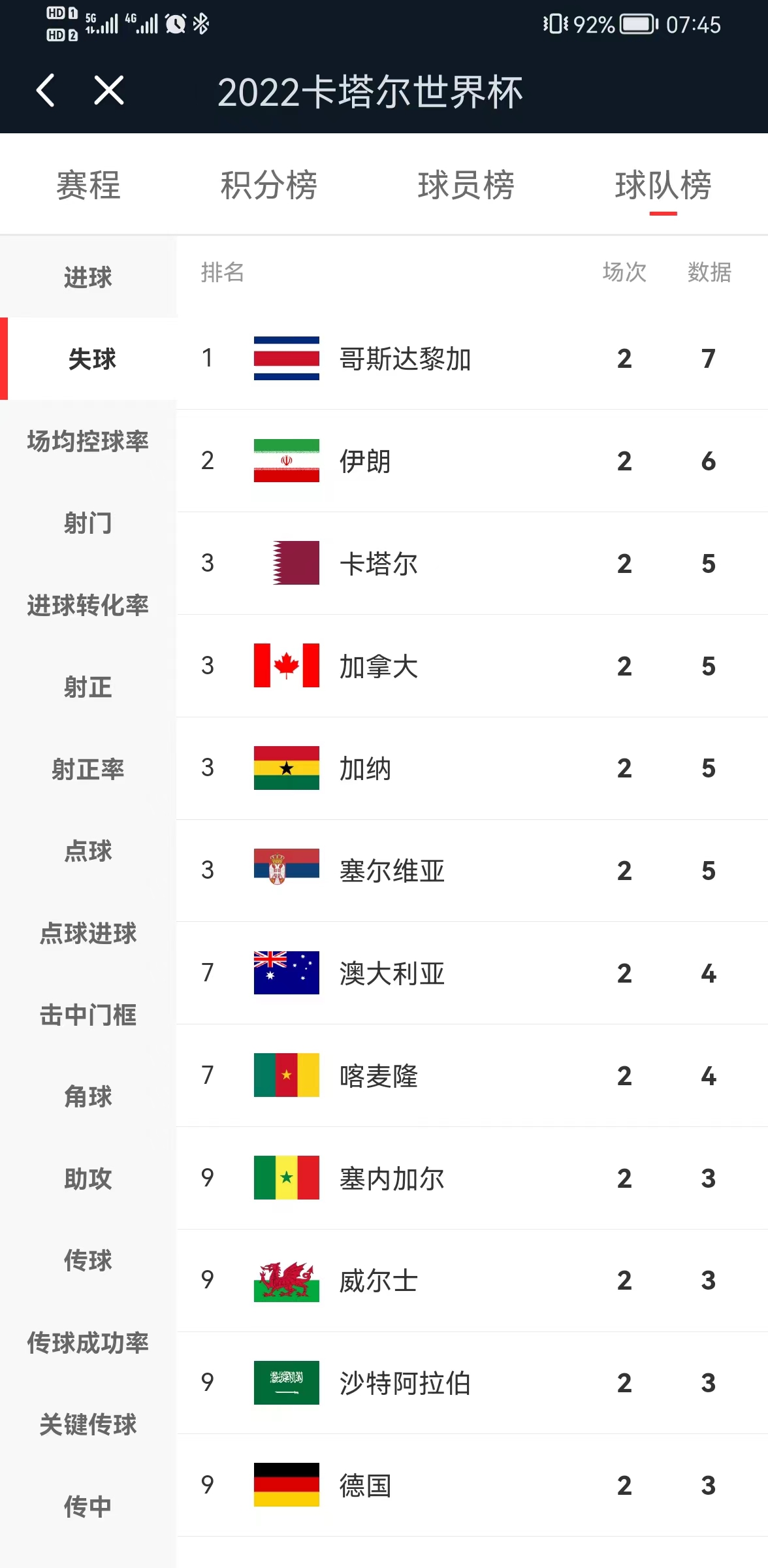 2022卡塔尔世界杯荷兰出线了吗,2022年卡塔尔世界杯数据统计