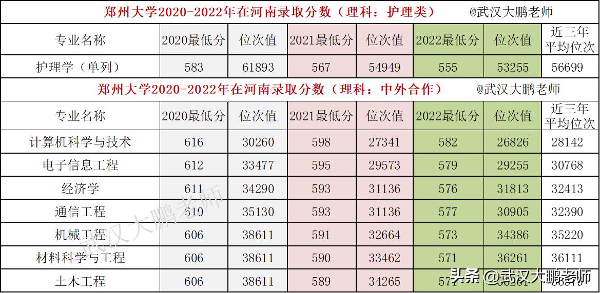 郑州大学2023招生计划1万余人、在河南招6470人,分数线预估分析