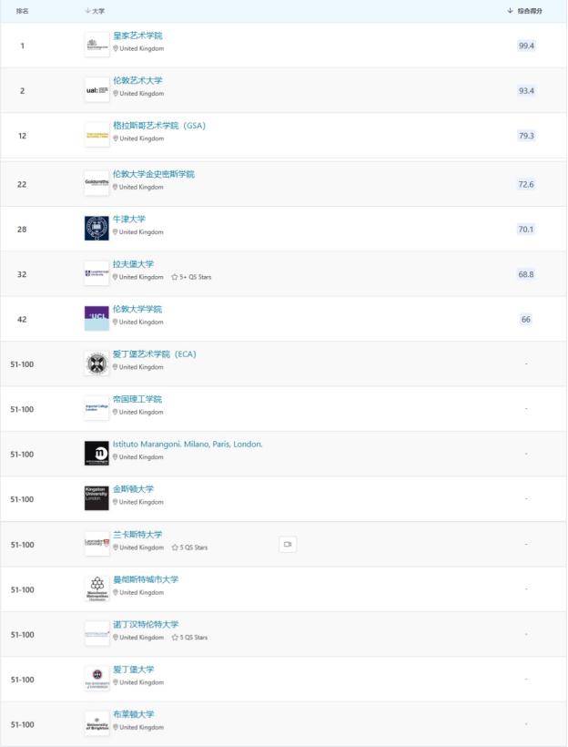 cwur公布2023世界大学排名前200,usnews2023世界大学排名完整