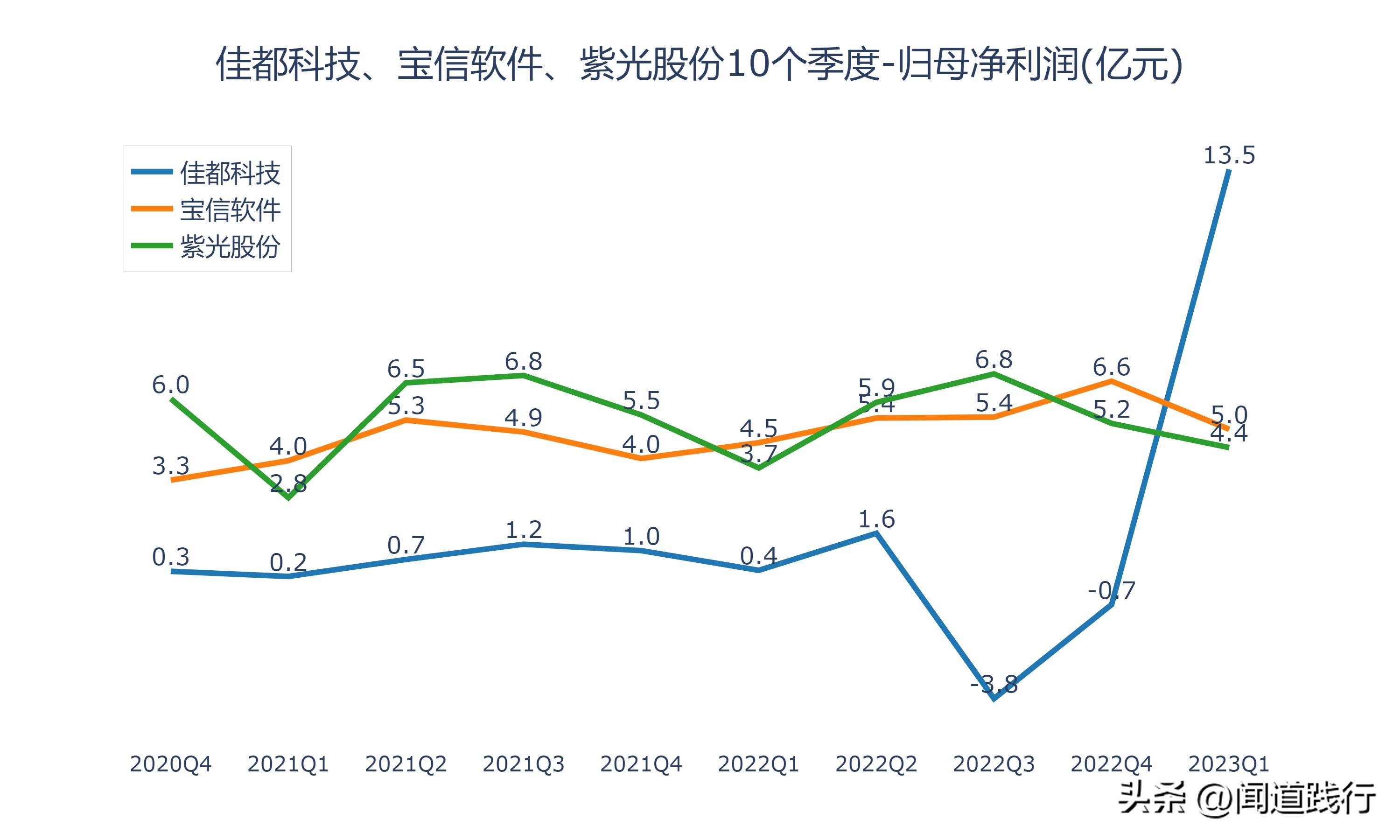 佳都科技涨5.17%,佳都科技成长性