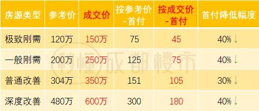 嘘！成都各银行正悄悄放水！可按“成交价”*款贷**、也不查首付了