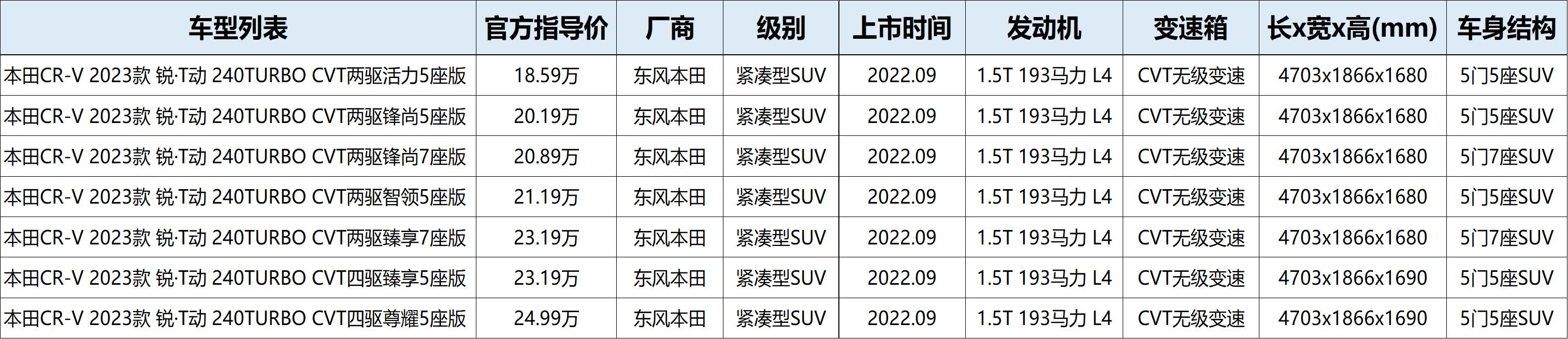本田cr-v7座价格多少,最新款本田crv详细介绍以及价格