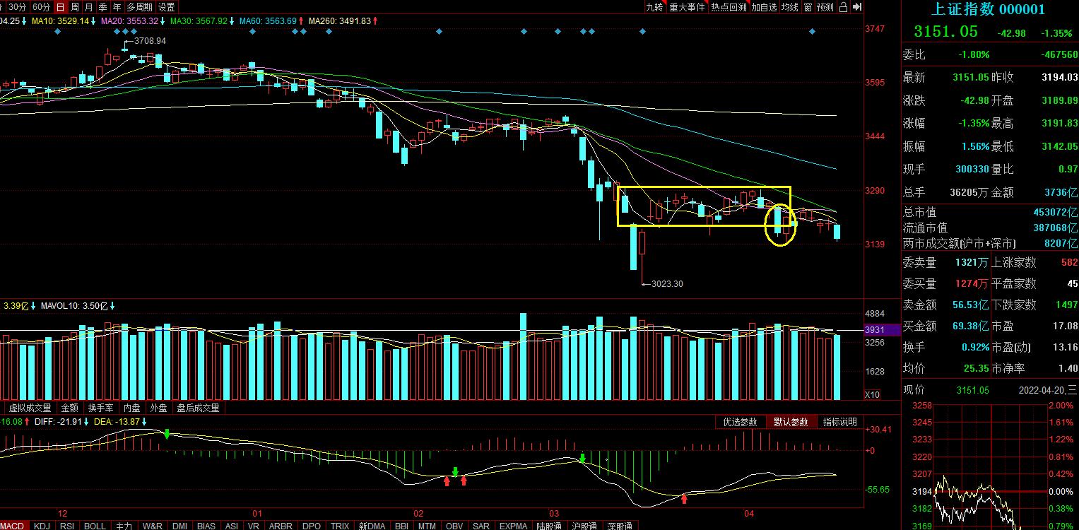 大盘跌破30日均线后加速下行,大盘跌破支撑位放量下跌意味什么