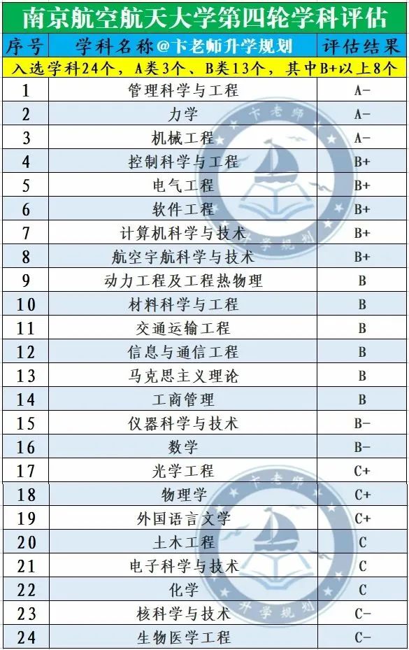 南京航空航天大学拥有985的实力,南京航空航天大学哪一项最强
