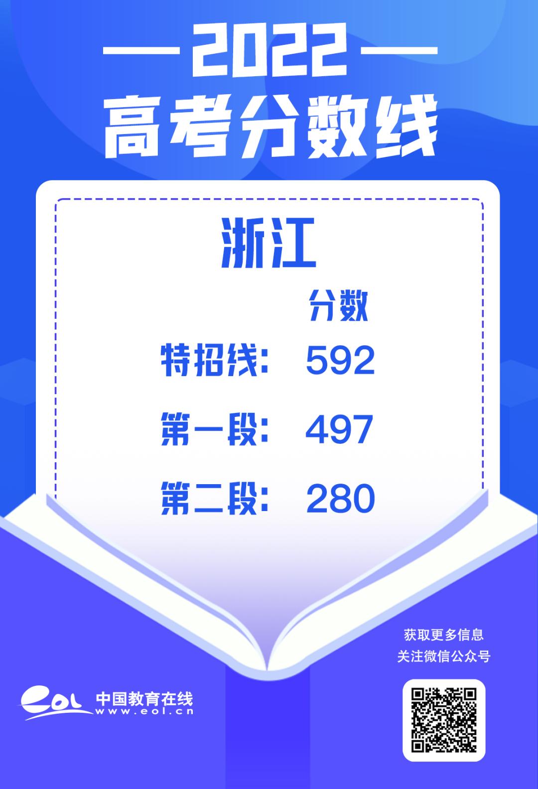 最全30省份高考分数线汇总,最新各地高考分数线汇总