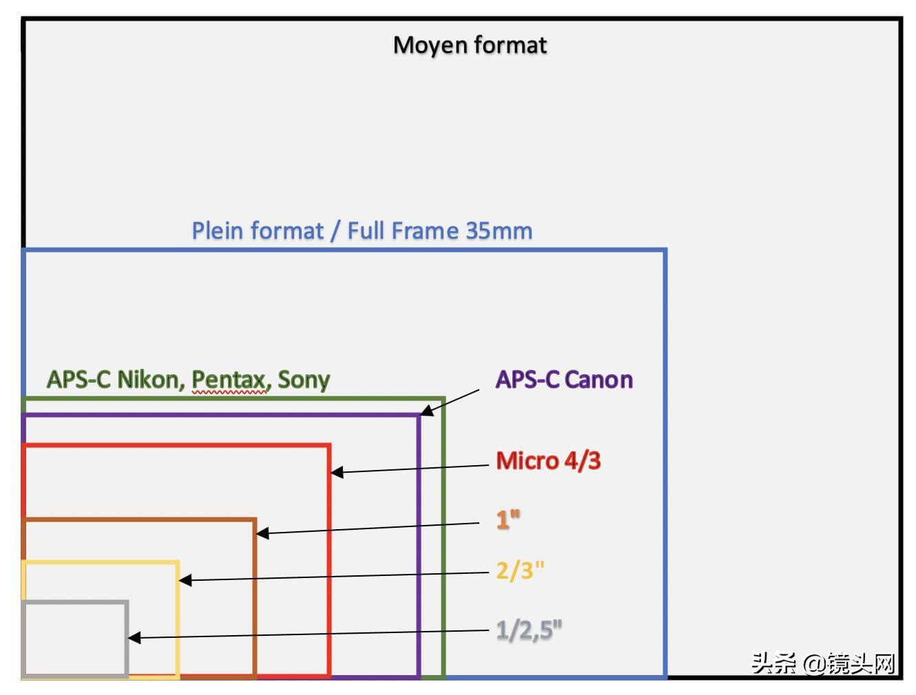 cmos图像传感器的总结,cmos图像传感器原理通俗