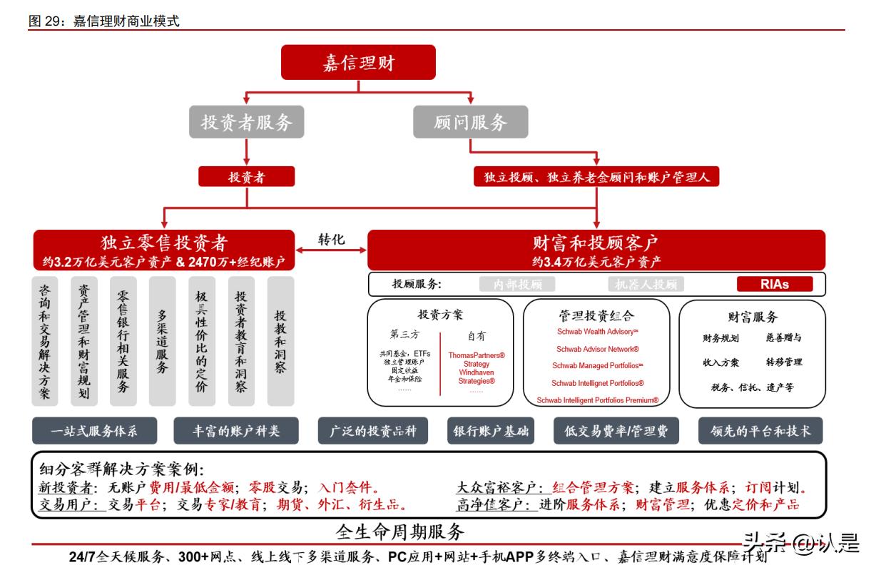 嘉信理财收益分析,嘉信理财3月理财净流入530亿美元