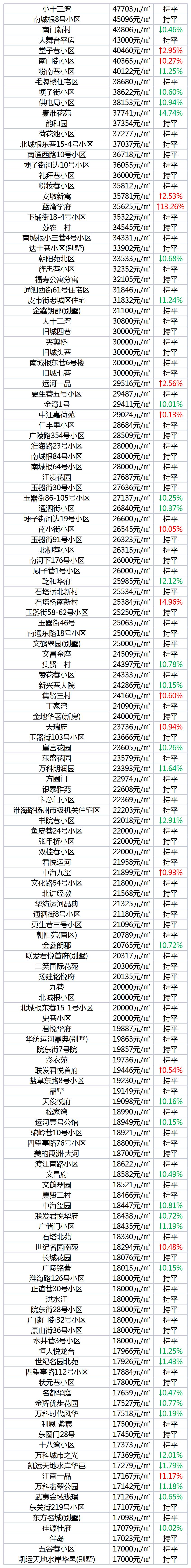 扬州房价最贵的区,扬州最贵的房价