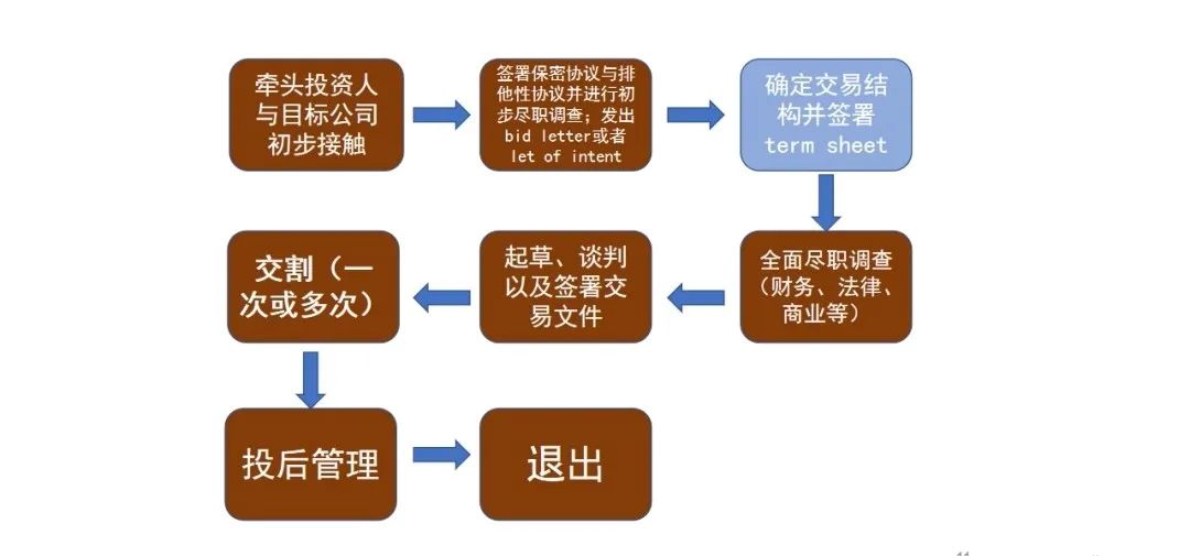 小企业如何进行私募股权融资,私募股权融资谈判总结