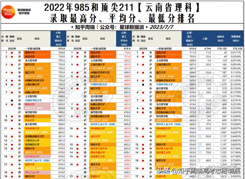 985大学录取分数线2019排名,985大学各省录取分数线排名2019