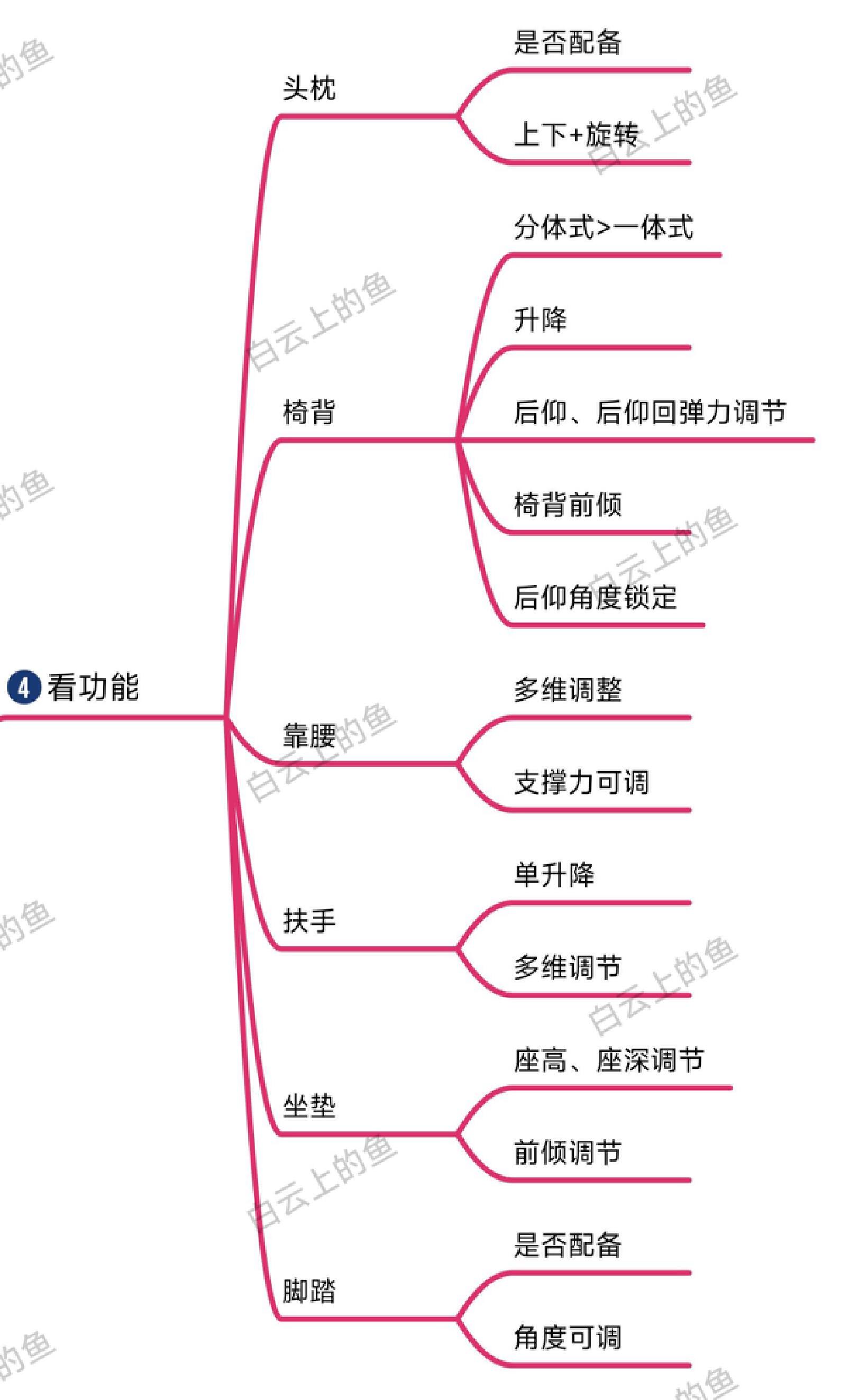 椅子推荐人体工学椅测评,适合上班族的护腰椅
