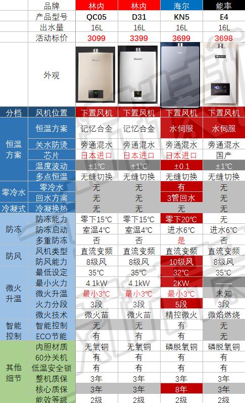 日系顶级燃气热水器对比,杂牌燃气热水器和品牌的区别