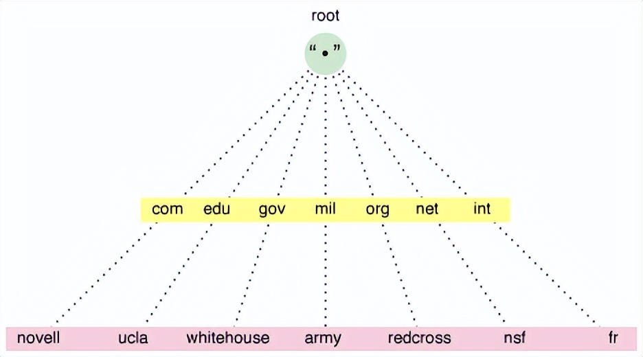 计算机基础dns讲解,tcpipdns基础知识