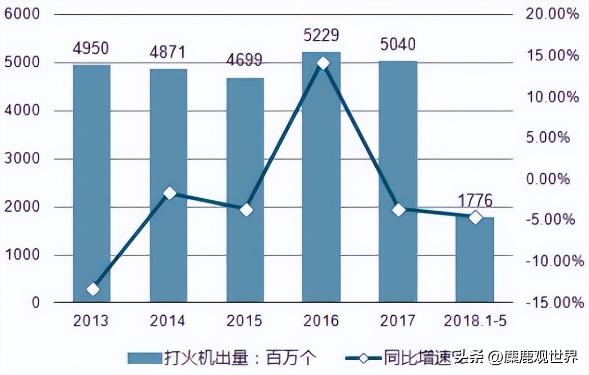 点燃世界的一元打火机，是如何一步步掀翻外企、独霸市场的？