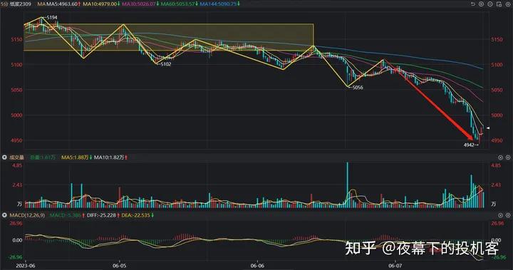 我的期货交易记录20230607