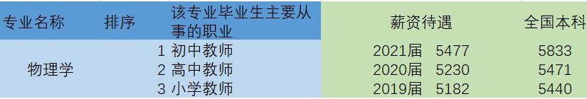 物理学专业大学排名及就业前景,中科大物理学类专业就业前景